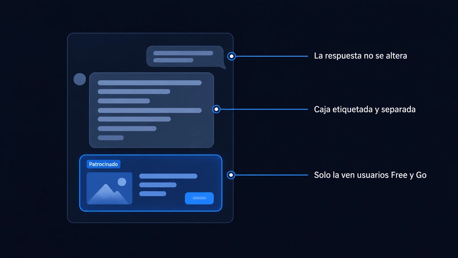 Esquema de dónde aparece un anuncio en ChatGPT: caja etiquetada bajo la respuesta, visible solo para usuarios Free y Go