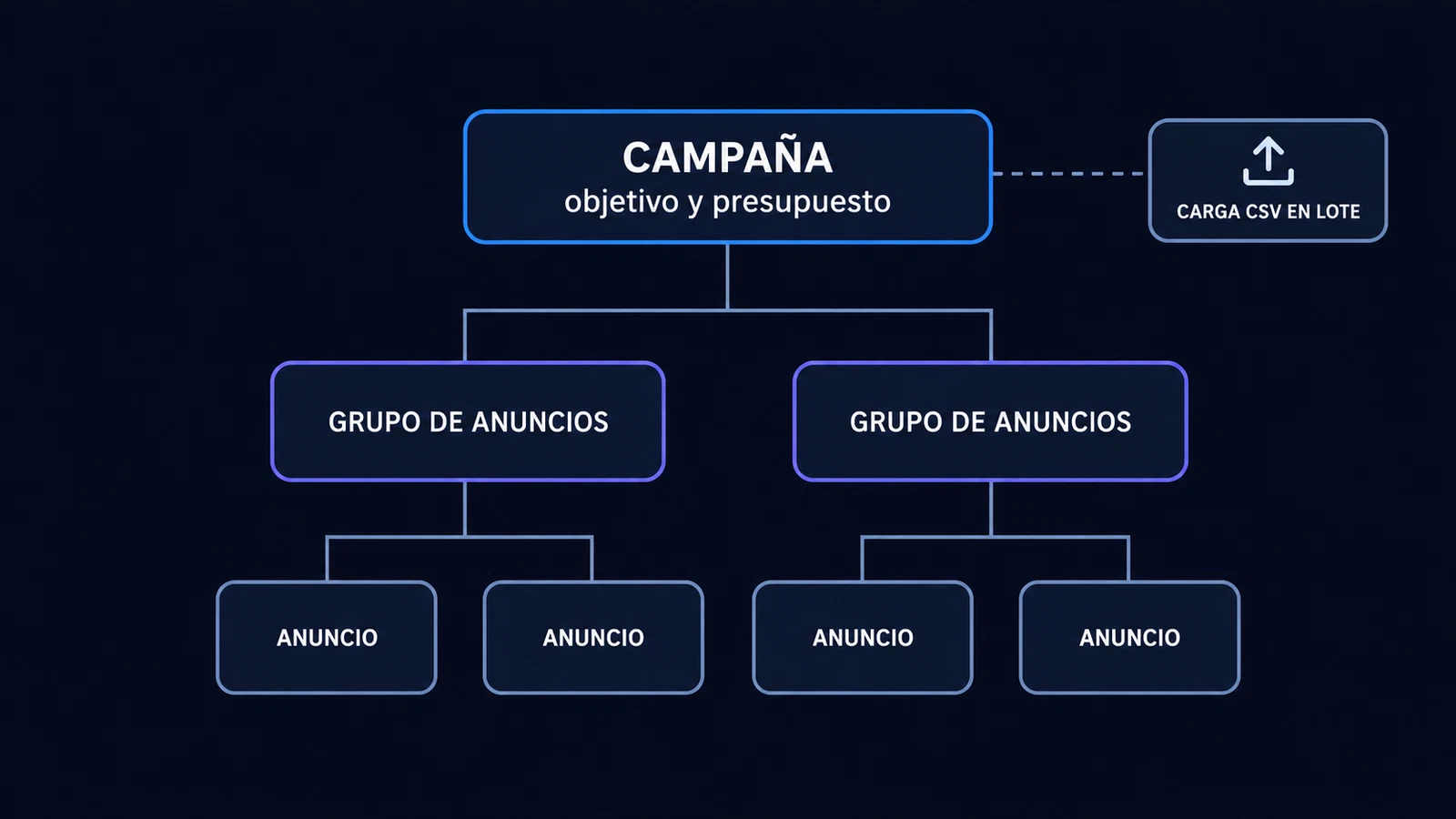 Esquema de la estructura de una cuenta de ChatGPT Ads: campaña, grupo de anuncios y anuncio, más la carga de CSV en lote